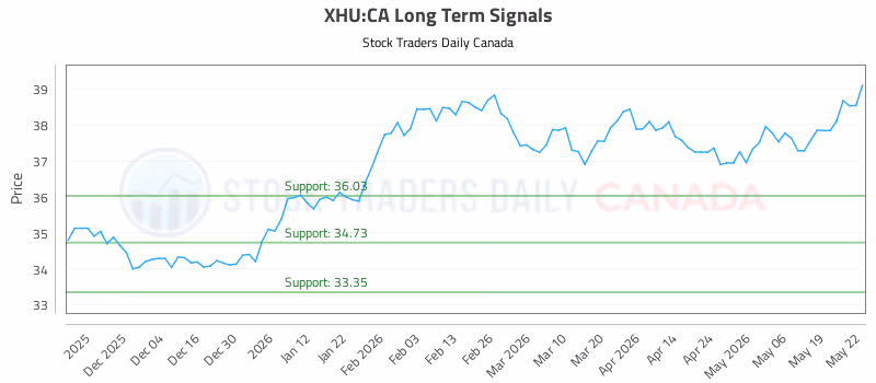 Stock Chart for XHU:CA