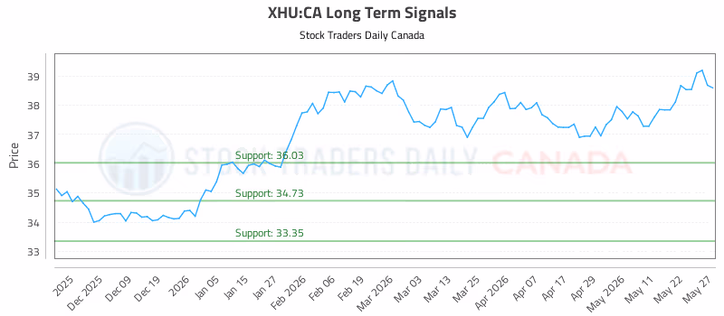 Stock Chart for XHU:CA