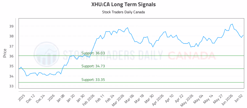 Stock Chart for XHU:CA
