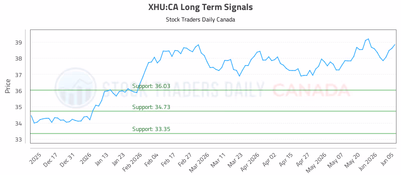 Stock Chart for XHU:CA