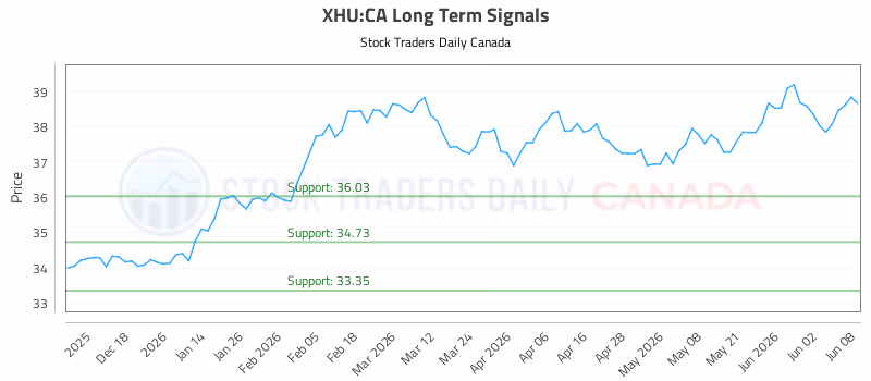 Stock Chart for XHU:CA