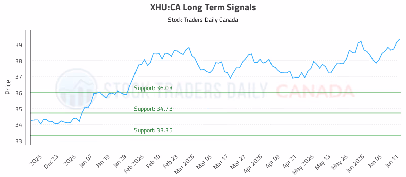 Stock Chart for XHU:CA