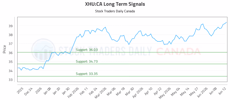 Stock Chart for XHU:CA