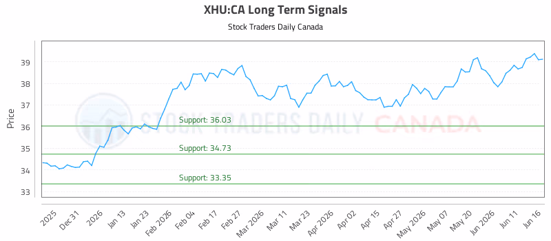 Stock Chart for XHU:CA