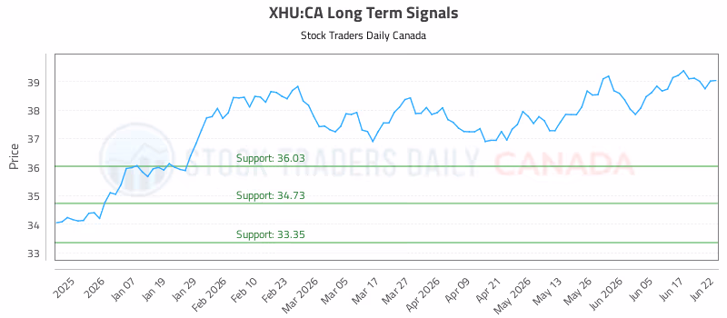 Stock Chart for XHU:CA