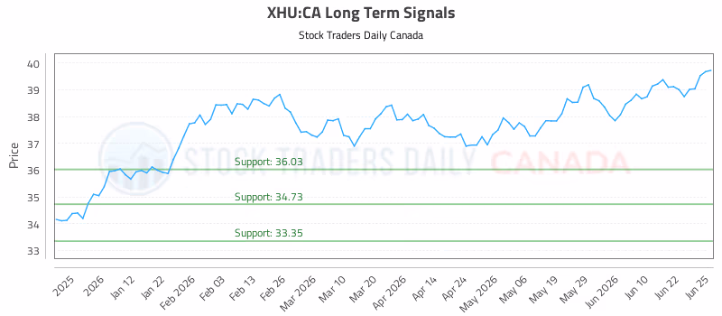 Stock Chart for XHU:CA