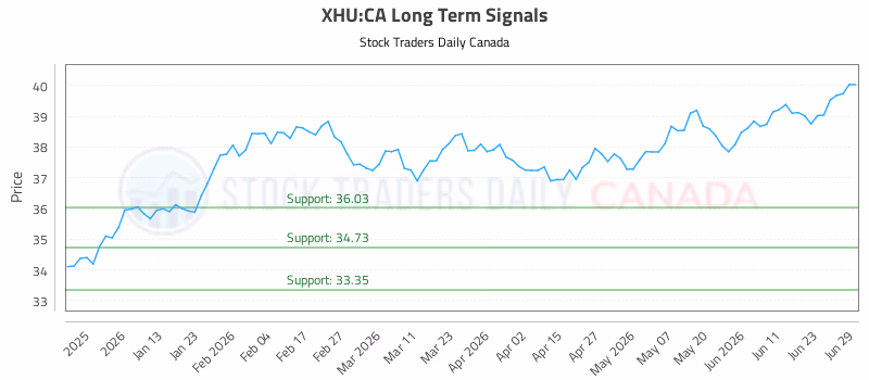 Stock Chart for XHU:CA