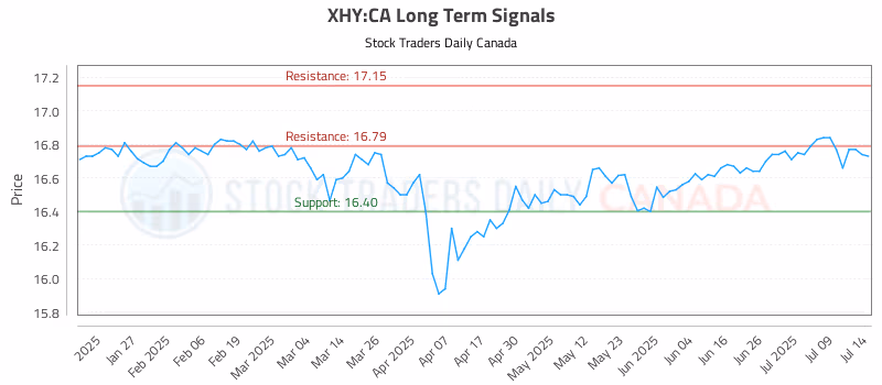 Stock Chart for XHY:CA
