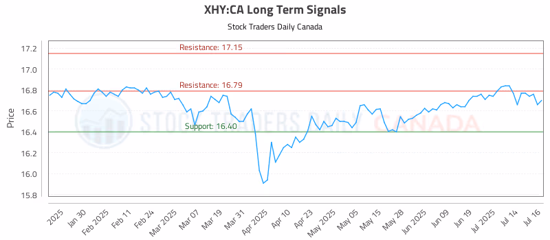 Stock Chart for XHY:CA