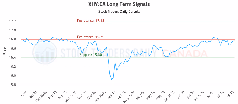 Stock Chart for XHY:CA