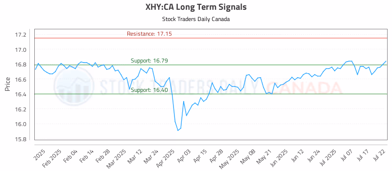Stock Chart for XHY:CA
