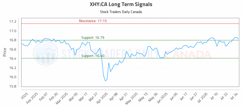 Stock Chart for XHY:CA