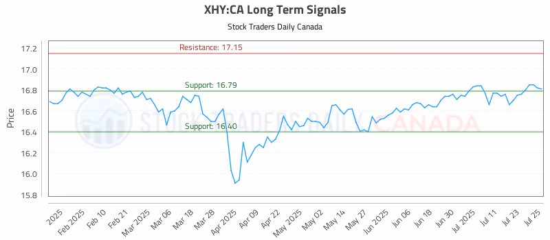 Stock Chart for XHY:CA