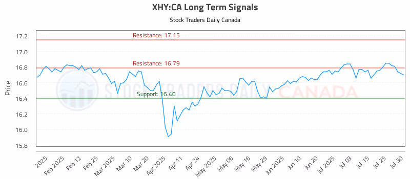 Stock Chart for XHY:CA