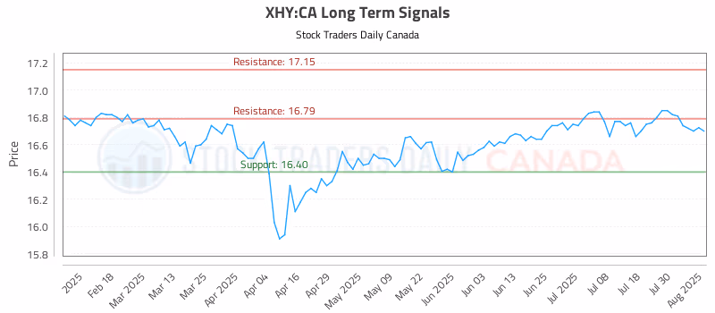 Stock Chart for XHY:CA