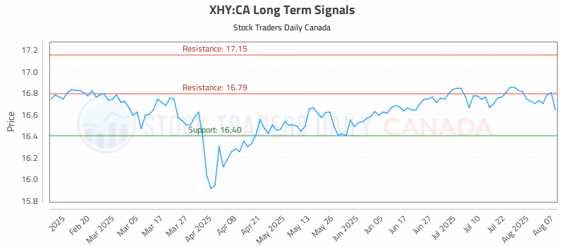 Stock Chart for XHY:CA