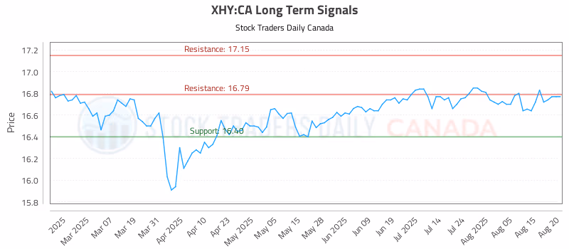 Stock Chart for XHY:CA