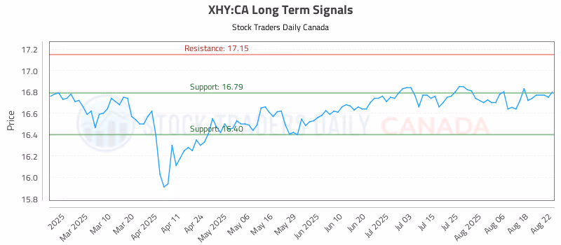 Stock Chart for XHY:CA