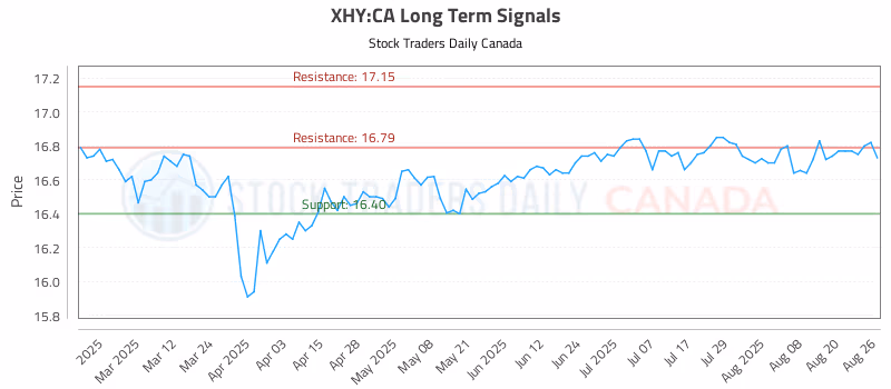Stock Chart for XHY:CA