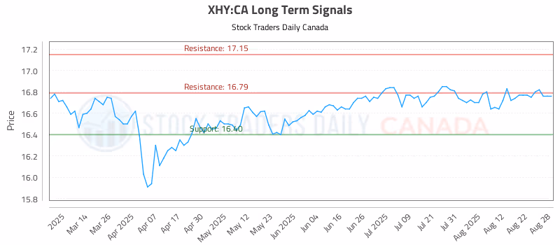 Stock Chart for XHY:CA