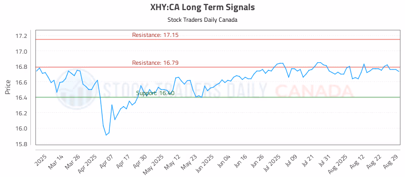 Stock Chart for XHY:CA