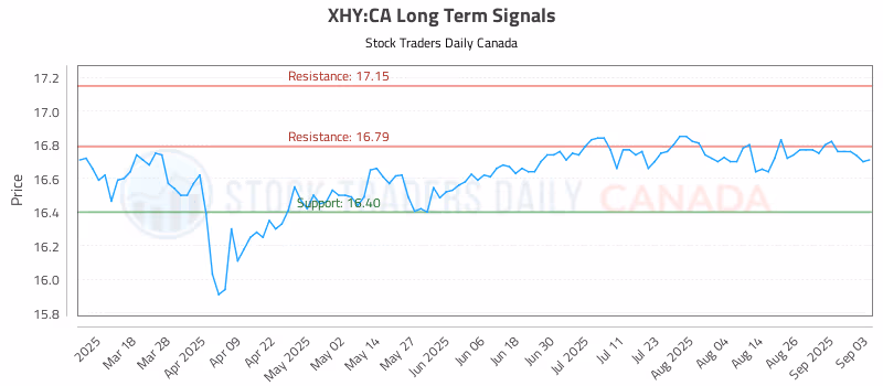 Stock Chart for XHY:CA