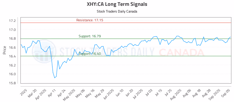 Stock Chart for XHY:CA