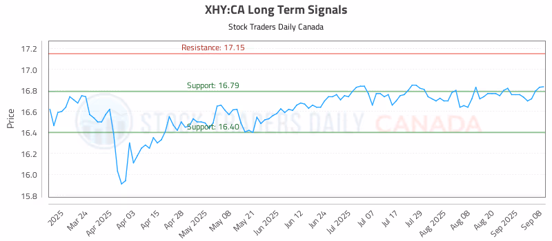 Stock Chart for XHY:CA