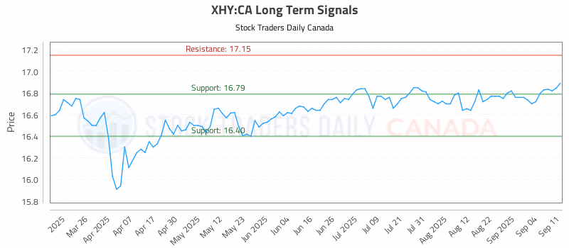 Stock Chart for XHY:CA