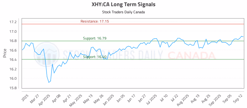 Stock Chart for XHY:CA