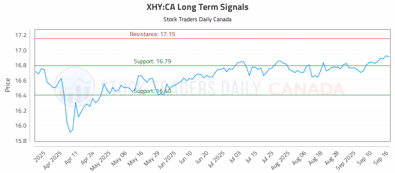 Stock Chart for XHY:CA