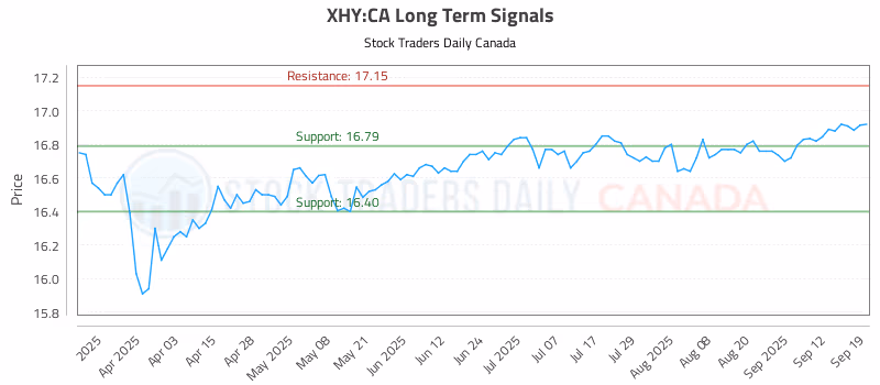 Stock Chart for XHY:CA