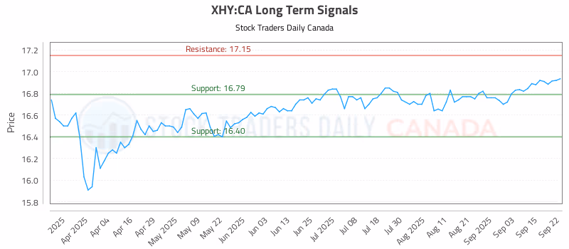 Stock Chart for XHY:CA