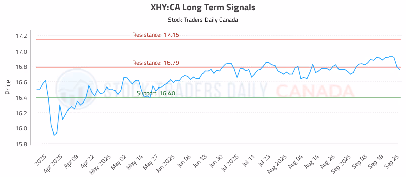 Stock Chart for XHY:CA