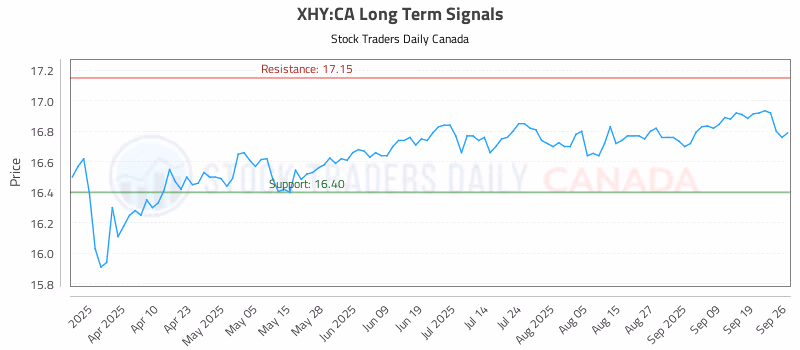 Stock Chart for XHY:CA
