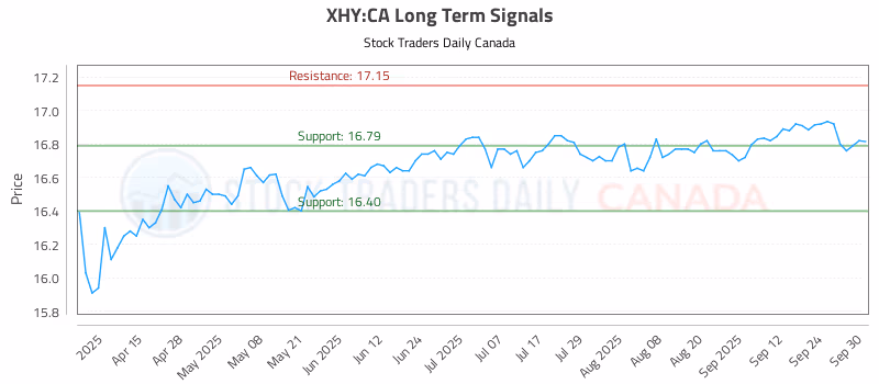 Stock Chart for XHY:CA