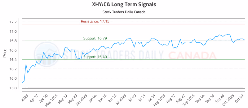 Stock Chart for XHY:CA