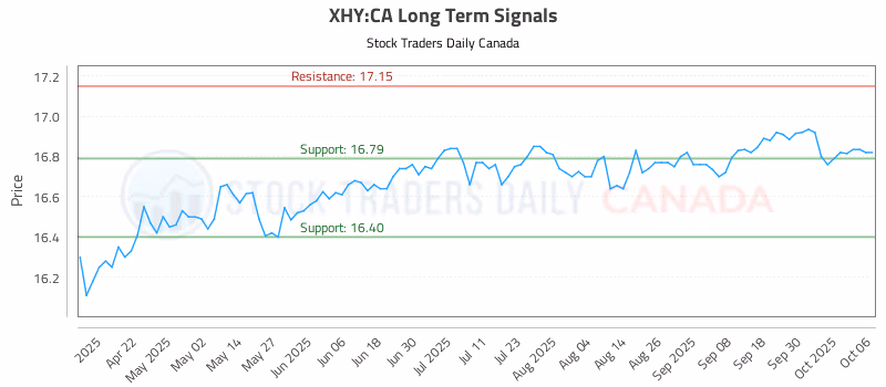 Stock Chart for XHY:CA