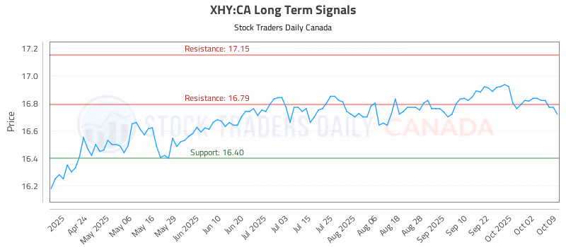 Stock Chart for XHY:CA
