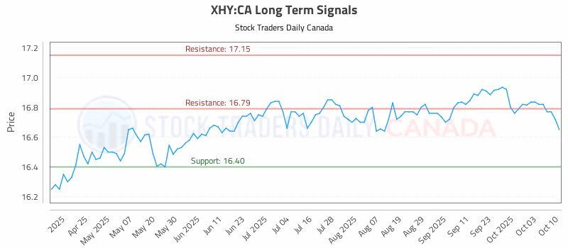 Stock Chart for XHY:CA