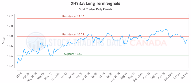 Stock Chart for XHY:CA