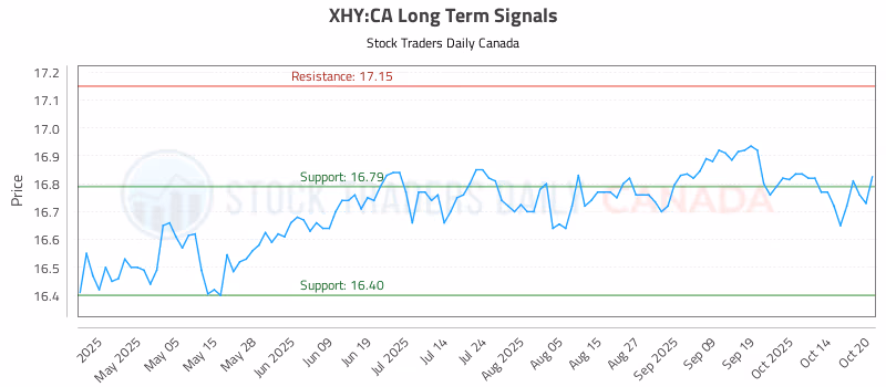 Stock Chart for XHY:CA