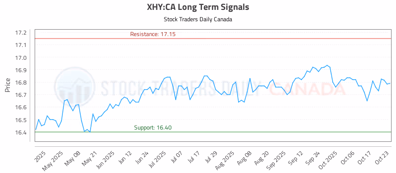 Stock Chart for XHY:CA