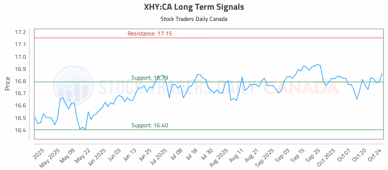 Stock Chart for XHY:CA