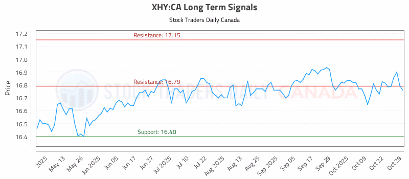 Stock Chart for XHY:CA