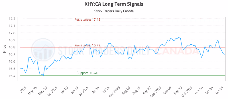 Stock Chart for XHY:CA