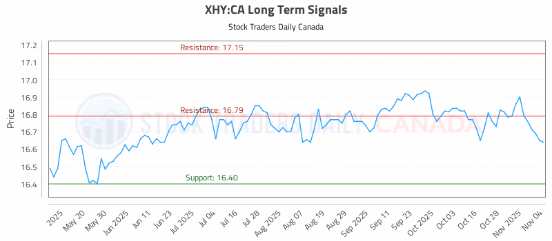 Stock Chart for XHY:CA