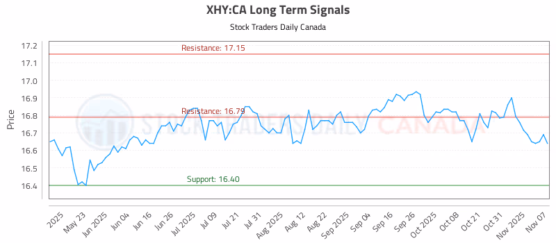 Stock Chart for XHY:CA