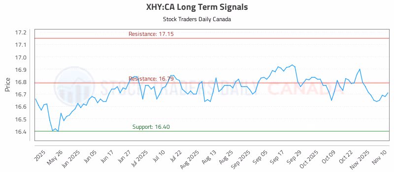 Stock Chart for XHY:CA