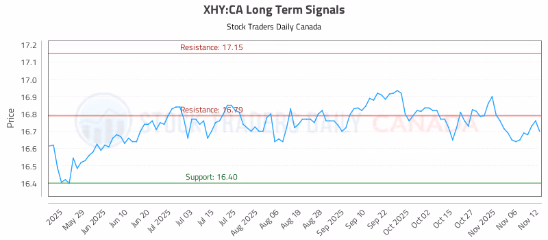 Stock Chart for XHY:CA